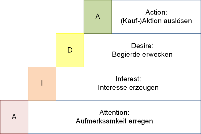 Das AIDA-Modell mit Treppenstufen, (C) Peterjohann Consulting, 2023-2025