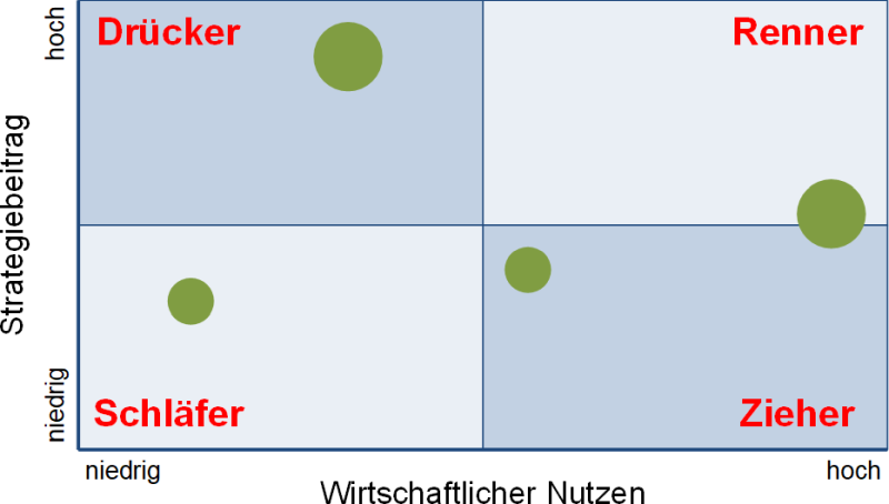 Das Attraktivitätsportfolio