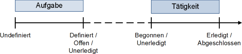 Von der undefinierten Aufgabe  zur erledigten Tätigkeit, (C) Peterjohann Consulting, 2024-2025