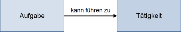 Eine Aufgabe kann zu einer Tätigkeit führen, (C) Peterjohann Consulting, 2024-2025