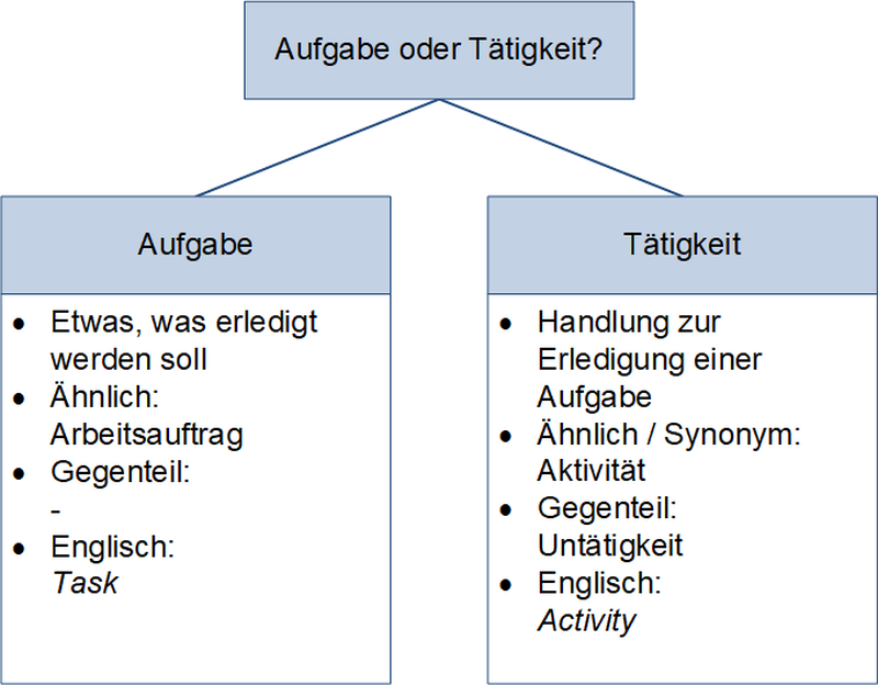 Aufgabe oder Tätigkeit?