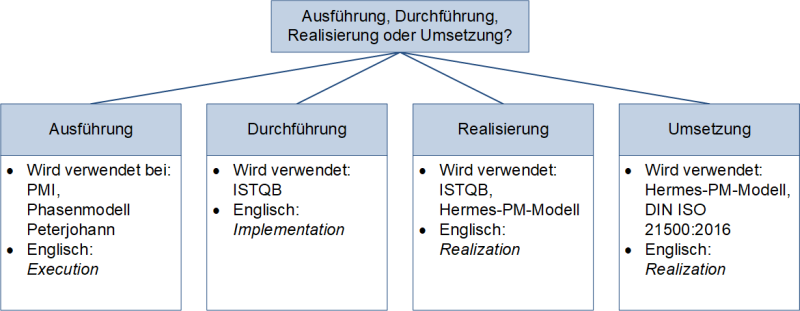 Ausführung, Durchführung, Realisierung oder Umsetzung?, (C) Peterjohann Consulting, 2024-2025