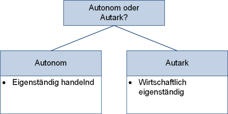 Die Unterschiede von autonom und autark, (C) Peterjohann Consulting, 2022-2023