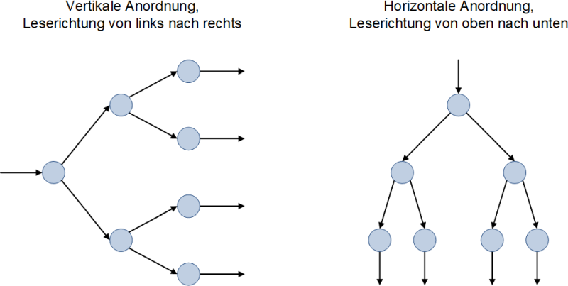 Vertikale und horizontale Anordnung eines Entscheidungsbaums, (C) Peterjohann Consulting, 2024-2025