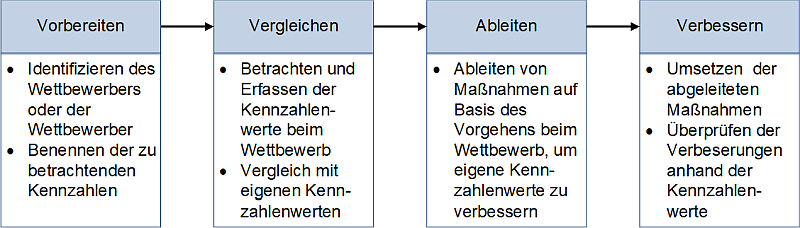 Die Schritte beim Benchmarking, (C) Peterjohann Consulting, 2025-2026 Die Schritte beim Benchmarking, (C) Peterjohann Consulting, 2025-2026