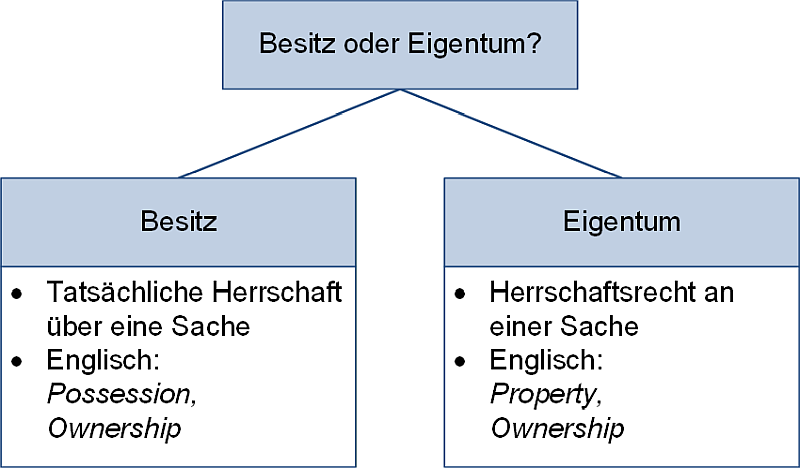 Besitz oder Eigentum?, (C) Peterjohann Consulting, 2025-2026 Besitz oder Eigentum?, (C) Peterjohann Consulting, 2025-2026