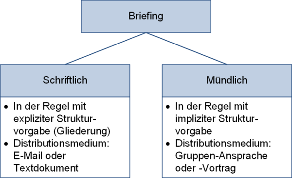 Das Briefing - in schriftlicher oder mündlicher Form, (C) Peterjohann Consulting, 2022-2023
