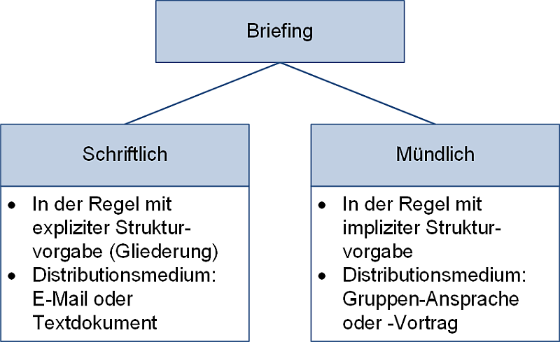 Das Briefing - in schriftlicher oder mündlicher Form, (C) Peterjohann Consulting, 2022-2026 Das Briefing - in schriftlicher oder mündlicher Form, (C) Peterjohann Consulting, 2022-2026