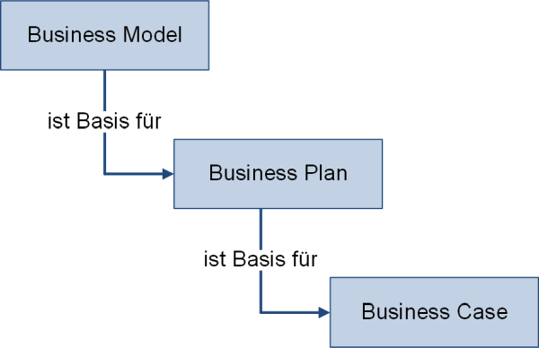 Der Zusammenhang von Business Model, Business Plan und  Business Case, (C) Peterjohann Consulting, 2023-2025