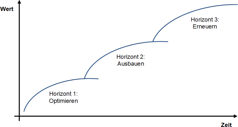 Das Drei-Horizonte-Modell mit Handlungsempfehlungen, (C) Peterjohann Consulting, 2023-2025