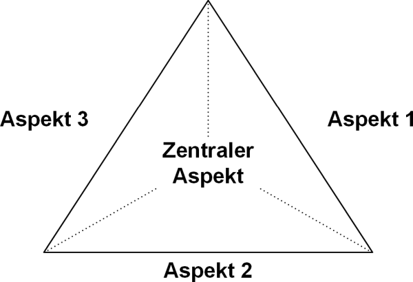 Die Dreiecksgrafik: Anordnung mit Seitenbeschriftung und zentralem Aspekt, (C) Peterjohann Consulting, 2021-2025