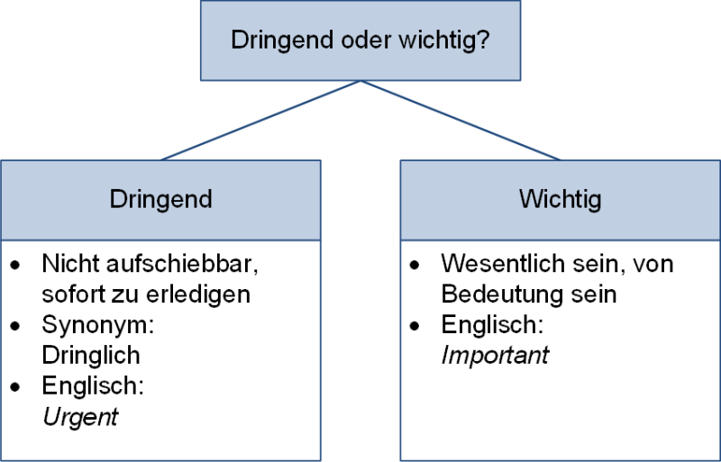 Dringend oder wichtig?