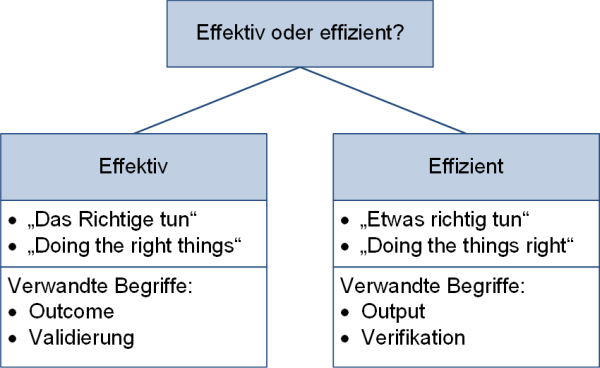 Gegenüberstellung von Effektiv und Effizient, (C) Peterjohann Consulting, 2020-2022
