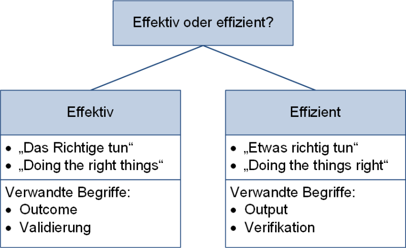 Gegenüberstellung von Effektiv und Effizient, (C) Peterjohann Consulting, 2020-2023