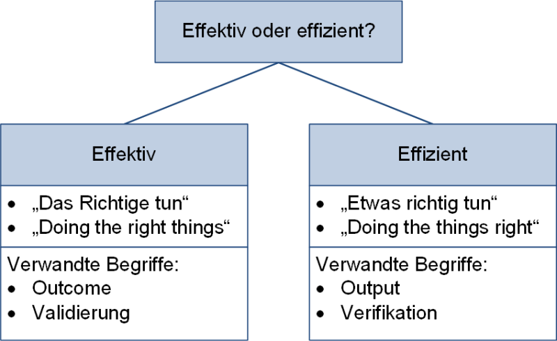 Effektiv oder effizient?