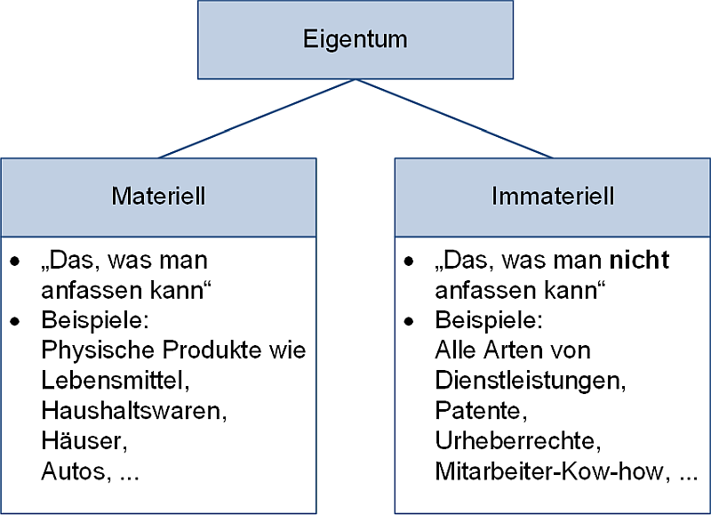 Eigentum: Materiell und immateriell, (C) Peterjohann Consulting, 2025-2026 Eigentum: Materiell und immateriell, (C) Peterjohann Consulting, 2025-2026