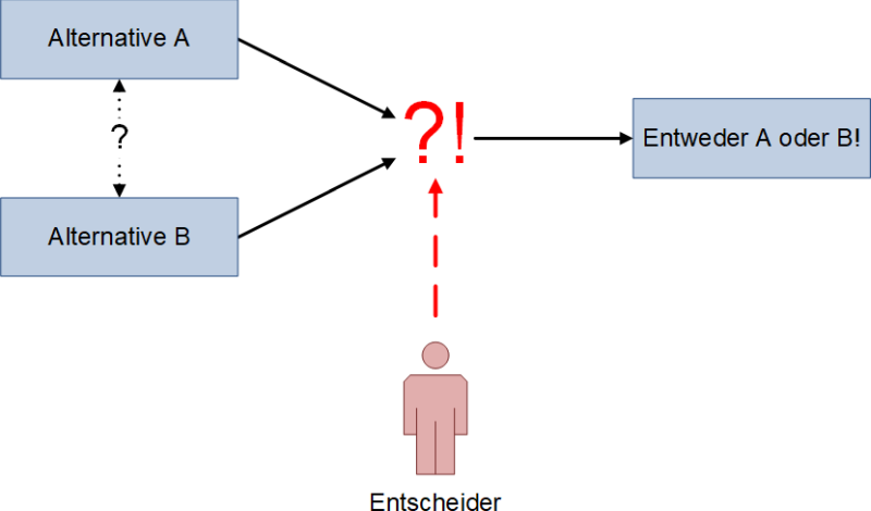 Ablauf einer Entscheidung, (C) Peterjohann Consulting, 2024-2025