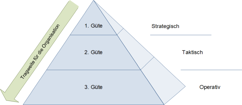 Entscheidungen erster, zweiter und dritter Güte, (C) Peterjohann Consulting, 2024-2025