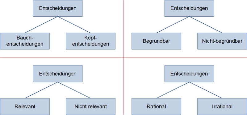 Weitere Unterteilungen von Entscheidungen, (C) Peterjohann Consulting, 2024-2025