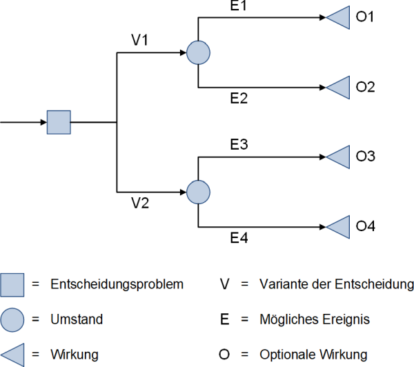 Der Aufbau eines Entscheidungsbaums, (C) Peterjohann Consulting, 2024-2025
