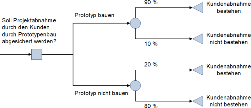 Entscheidungsbaum: Beispiel Prototypenbau zur Projektabnahme, (C) Peterjohann Consulting, 2024-2025