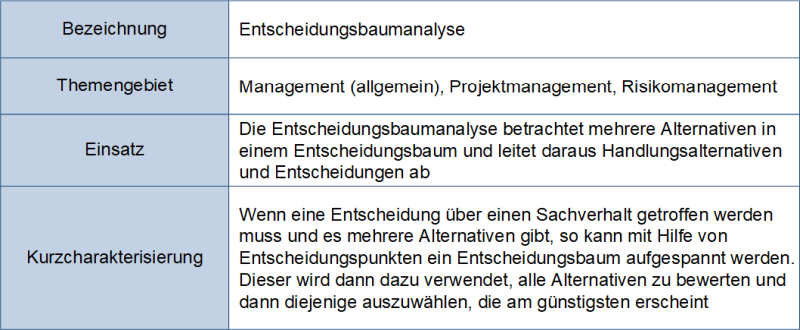 Der Entscheidungsbaum und die Entscheidungsbaumanalyse