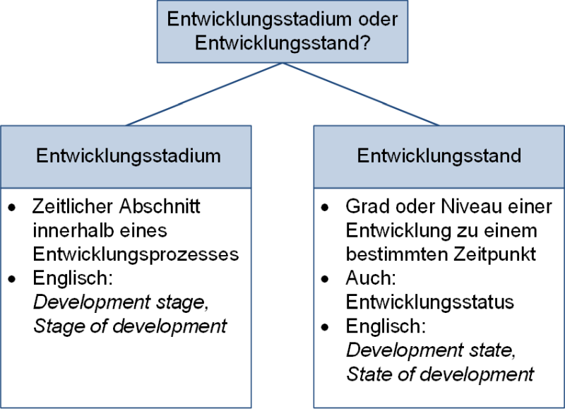 Entwicklungsstadium oder Entwicklungsstand?