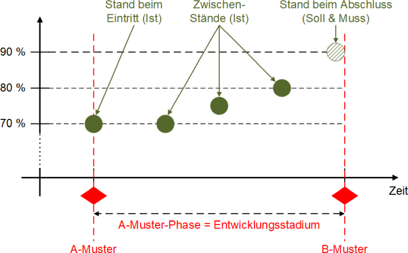 Entwicklungsstadium und Entwicklungsstand bei A-Muster und B-Muster (Beispiel), (C) Peterjohann Consulting, 2024-2025