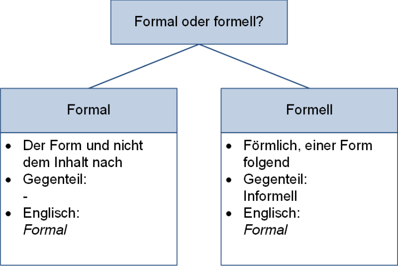 Formal oder formell?, (C) Peterjohann Consulting, 2023-2025