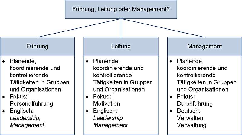 Führung, Leitung oder Management?, (C) Peterjohann Consulting, 2025-2026 Führung, Leitung oder Management?, (C) Peterjohann Consulting, 2025-2026
