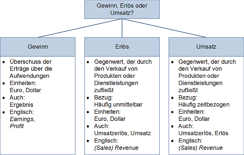 Gewinn, Erlös oder Umsatz?, (C) Peterjohann Consulting, 2025-2026 Gewinn, Erlös oder Umsatz?, (C) Peterjohann Consulting, 2025-2026