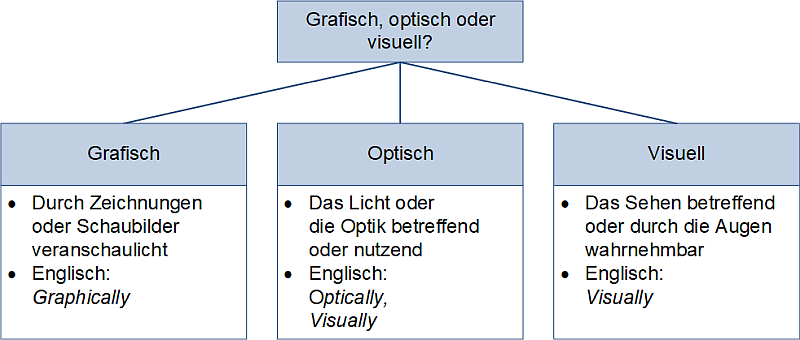 Grafisch, optisch oder visuell?, (C) Peterjohann Consulting, 2025-2026 Grafisch, optisch oder visuell?, (C) Peterjohann Consulting, 2025-2026