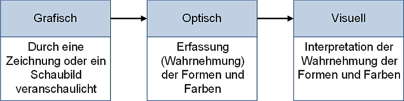 Grafisch, optisch und visuell: Zusammenhang, (C) Peterjohann Consulting, 2025-2026 Grafisch, optisch und visuell: Zusammenhang, (C) Peterjohann Consulting, 2025-2026