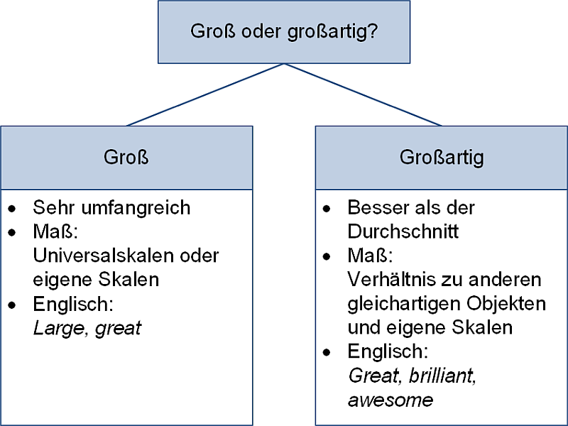Groß oder großartig? Groß oder großartig?
