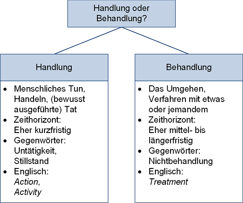 Handlung oder Behandlung?, (C) Peterjohann Consulting, 2025-2026 Handlung oder Behandlung?, (C) Peterjohann Consulting, 2025-2026