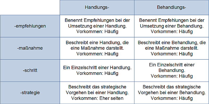 Handlung und Behandlung: Wortkombinationen, (C) Peterjohann Consulting, 2025-2026 Handlung und Behandlung: Wortkombinationen, (C) Peterjohann Consulting, 2025-2026