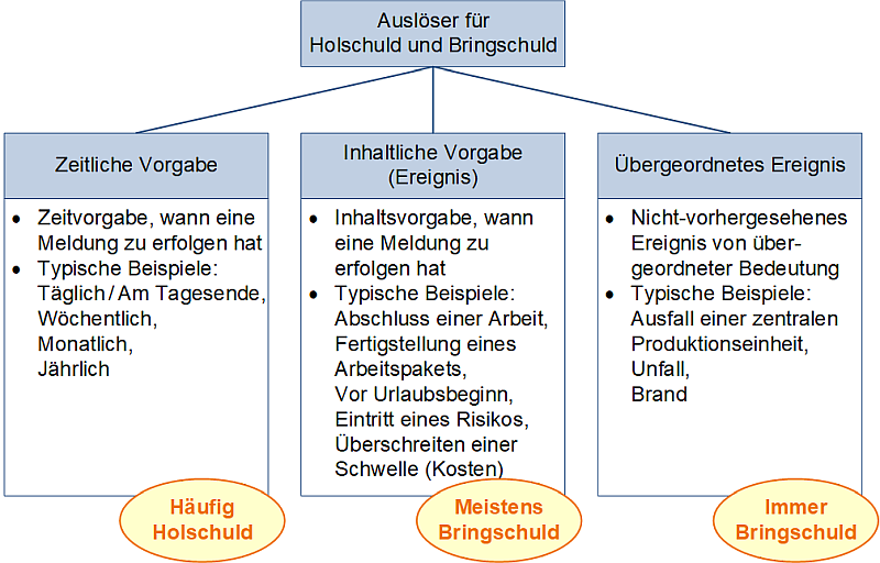 Typische Auslöser der Hol- und Bringschuld, (C) Peterjohann Consulting, 2025-2026 Typische Auslöser der Hol- und Bringschuld, (C) Peterjohann Consulting, 2025-2026
