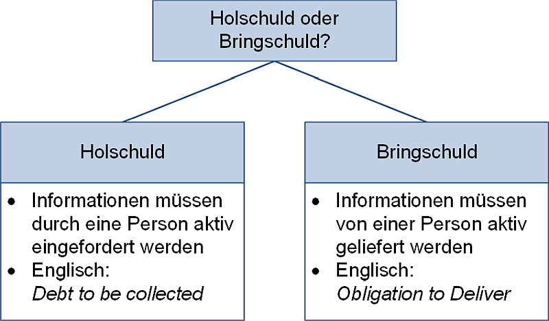 Holschuld oder Bringschuld?, (C) Peterjohann Consulting, 2025-2026 Holschuld oder Bringschuld?, (C) Peterjohann Consulting, 2025-2026