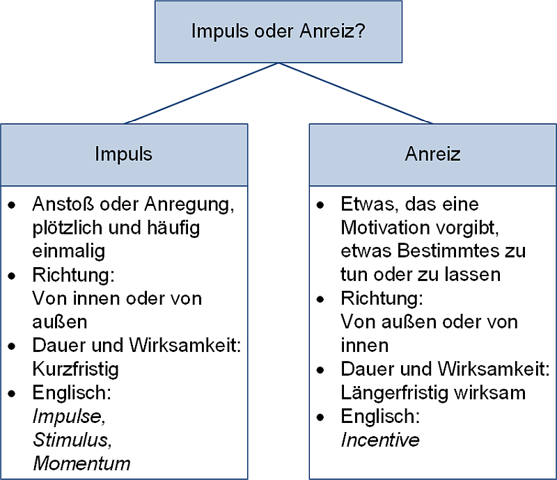 Impuls oder Anreiz?, (C) Peterjohann Consulting, 2025-2026 Impuls oder Anreiz?, (C) Peterjohann Consulting, 2025-2026