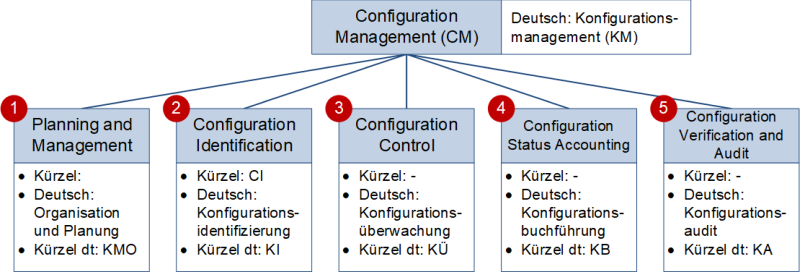 Die fünf Bereiche des Konfigurationsmanagements, (C) Peterjohann Consulting, 2021-2022