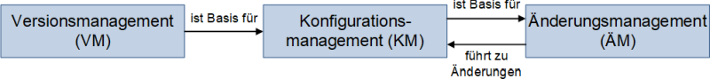 Der Zusammenhang von Versions-, Konfigurationsmanagements- und Änderungsmanagement, (C) Peterjohann Consulting, 2021-2023