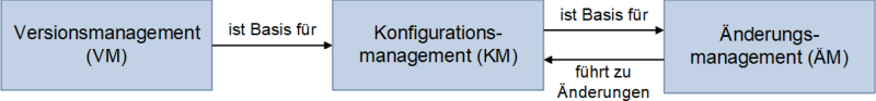 Der Zusammenhang von Versions-, Konfigurations- und Änderungsmanagement, (C) Peterjohann Consulting, 2021-2025