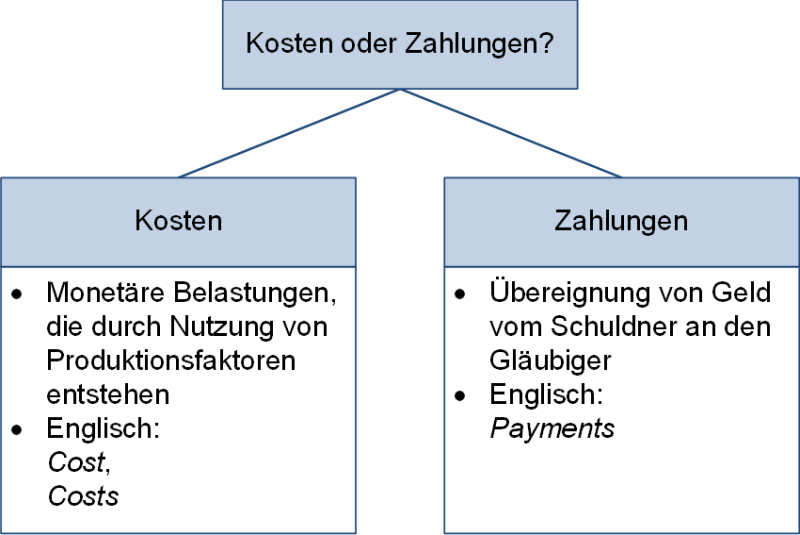 Kosten oder Zahlungen?, (C) Peterjohann Consulting, 2024-2025