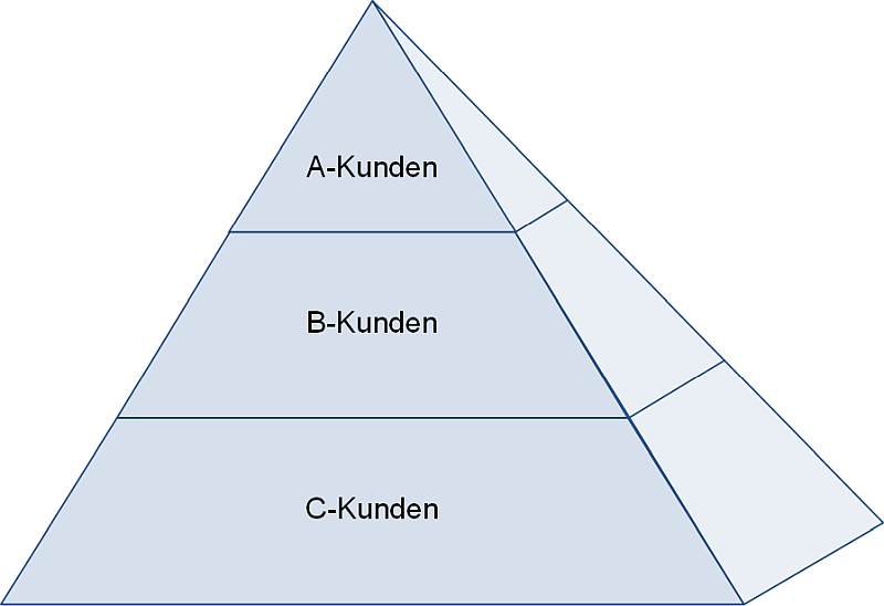 Die Kundenpyramide, (C) Peterjohann Consulting, 2025-2026 Die Kundenpyramide, (C) Peterjohann Consulting, 2025-2026