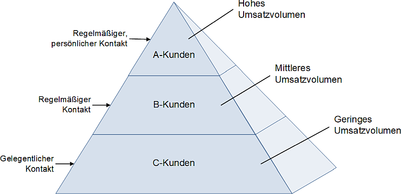 Die Kundenpyramide mit möglichen Behandlungsempfehlungen, (C) Peterjohann Consulting, 2025-2026 Die Kundenpyramide mit möglichen Behandlungsempfehlungen, (C) Peterjohann Consulting, 2025-2026