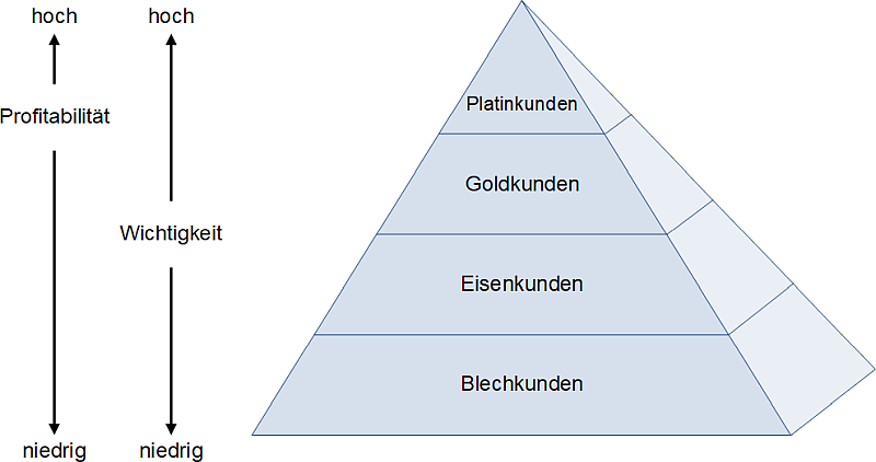 Die Kundenpyramide: Darstellungsvariante nach /Helm17/, (C) Peterjohann Consulting, 2025-2026 Die Kundenpyramide: Darstellungsvariante nach /Helm17/, (C) Peterjohann Consulting, 2025-2026