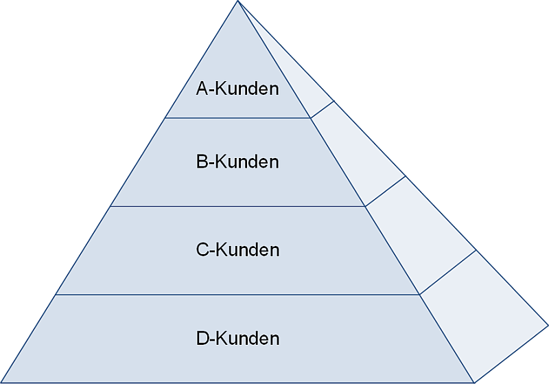 Die Kundenpyramide mit vier Stufen, (C) Peterjohann Consulting, 2025-2026 Die Kundenpyramide mit vier Stufen, (C) Peterjohann Consulting, 2025-2026