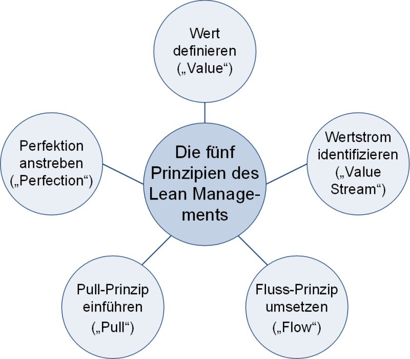 Lean Management