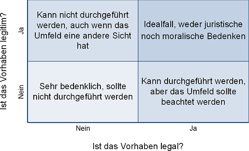 Legale und legitime Vorhaben, (C) Peterjohann Consulting, 2025-2026 Legale und legitime Vorhaben, (C) Peterjohann Consulting, 2025-2026