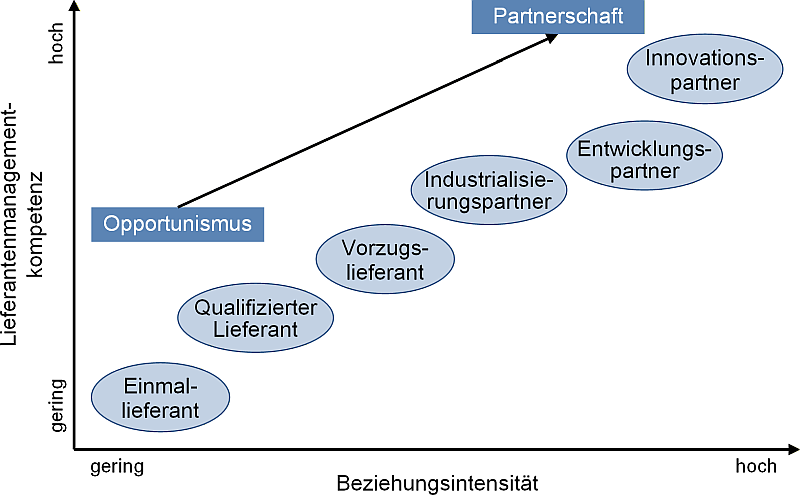 Beziehungsintensität und Kompetenz im Lieferantenmanagement, (C) Peterjohann Consulting, 2025-2026 Beziehungsintensität und Kompetenz im Lieferantenmanagement, (C) Peterjohann Consulting, 2025-2026